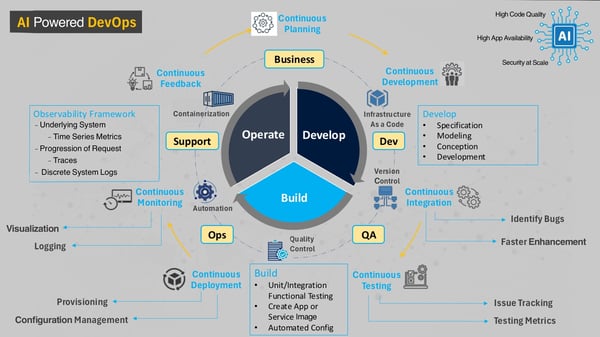 Unleashing AI-Powered DevOps with Google Cloud